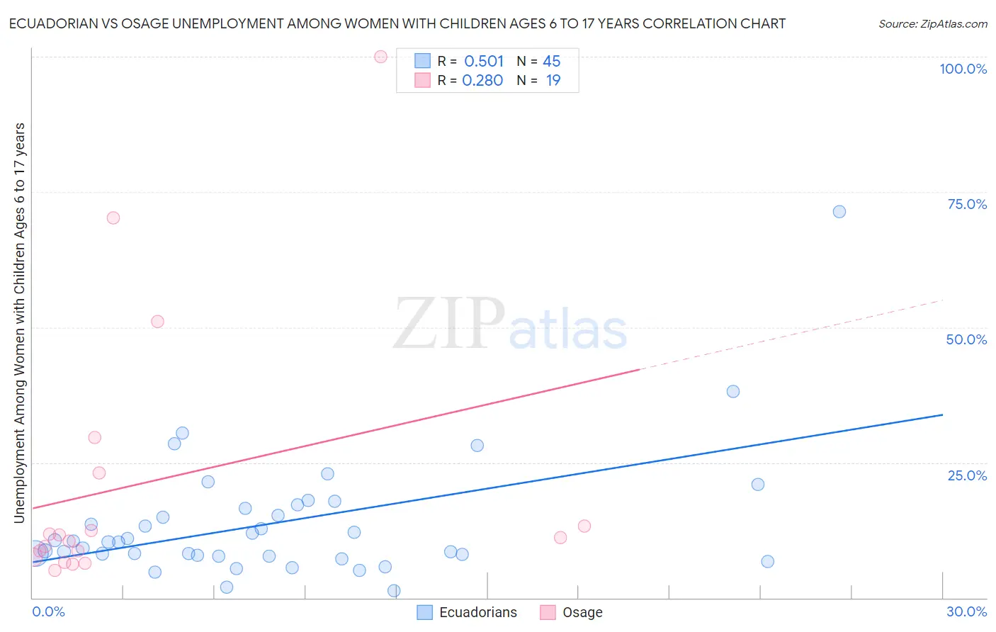 Ecuadorian vs Osage Unemployment Among Women with Children Ages 6 to 17 years
