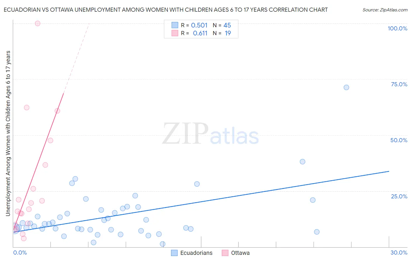 Ecuadorian vs Ottawa Unemployment Among Women with Children Ages 6 to 17 years