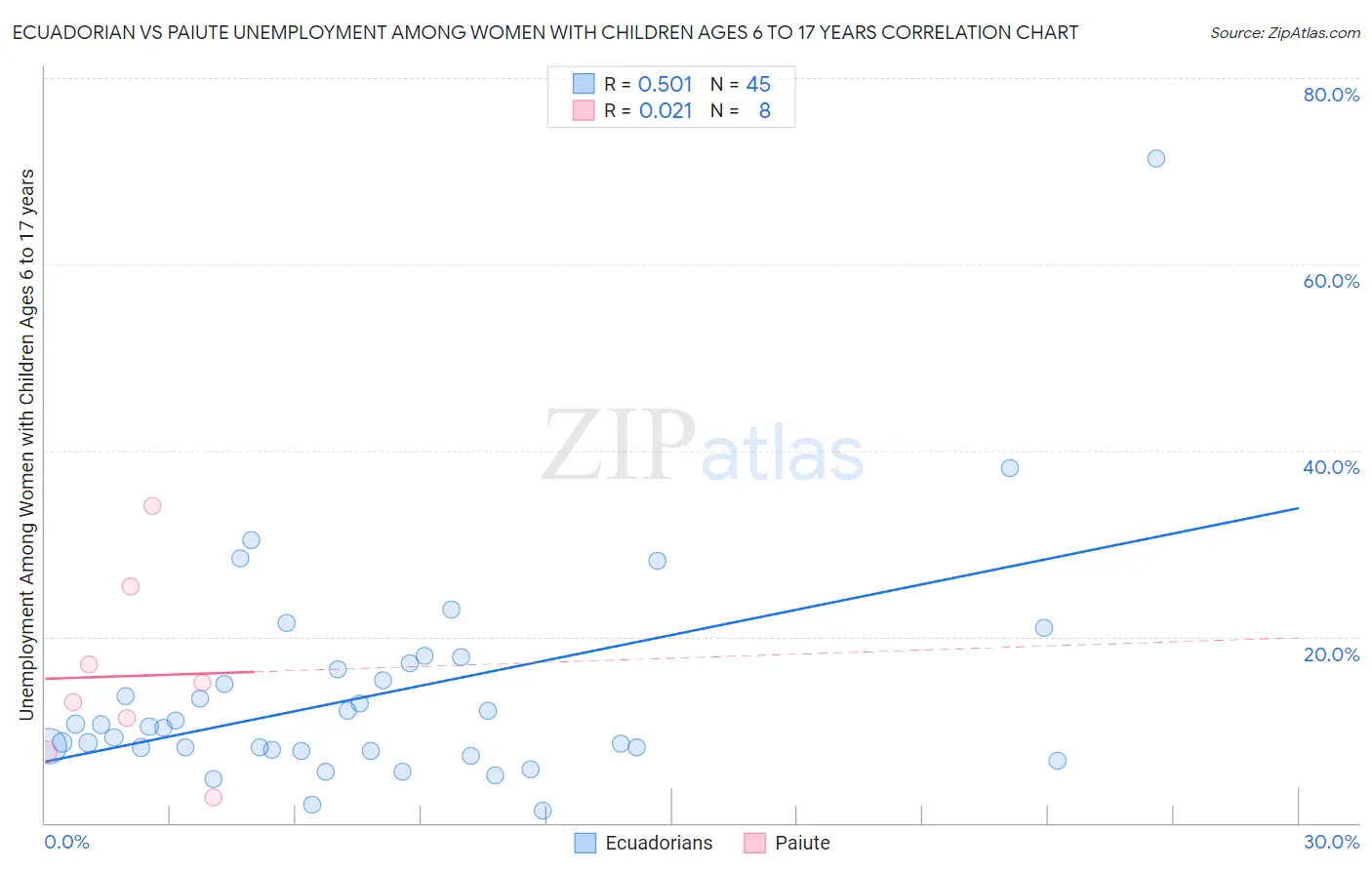 Ecuadorian vs Paiute Unemployment Among Women with Children Ages 6 to 17 years
