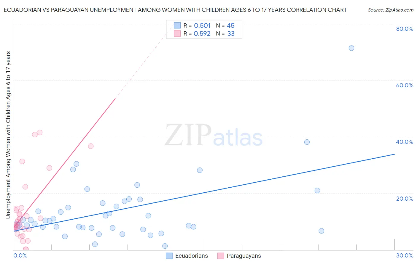 Ecuadorian vs Paraguayan Unemployment Among Women with Children Ages 6 to 17 years