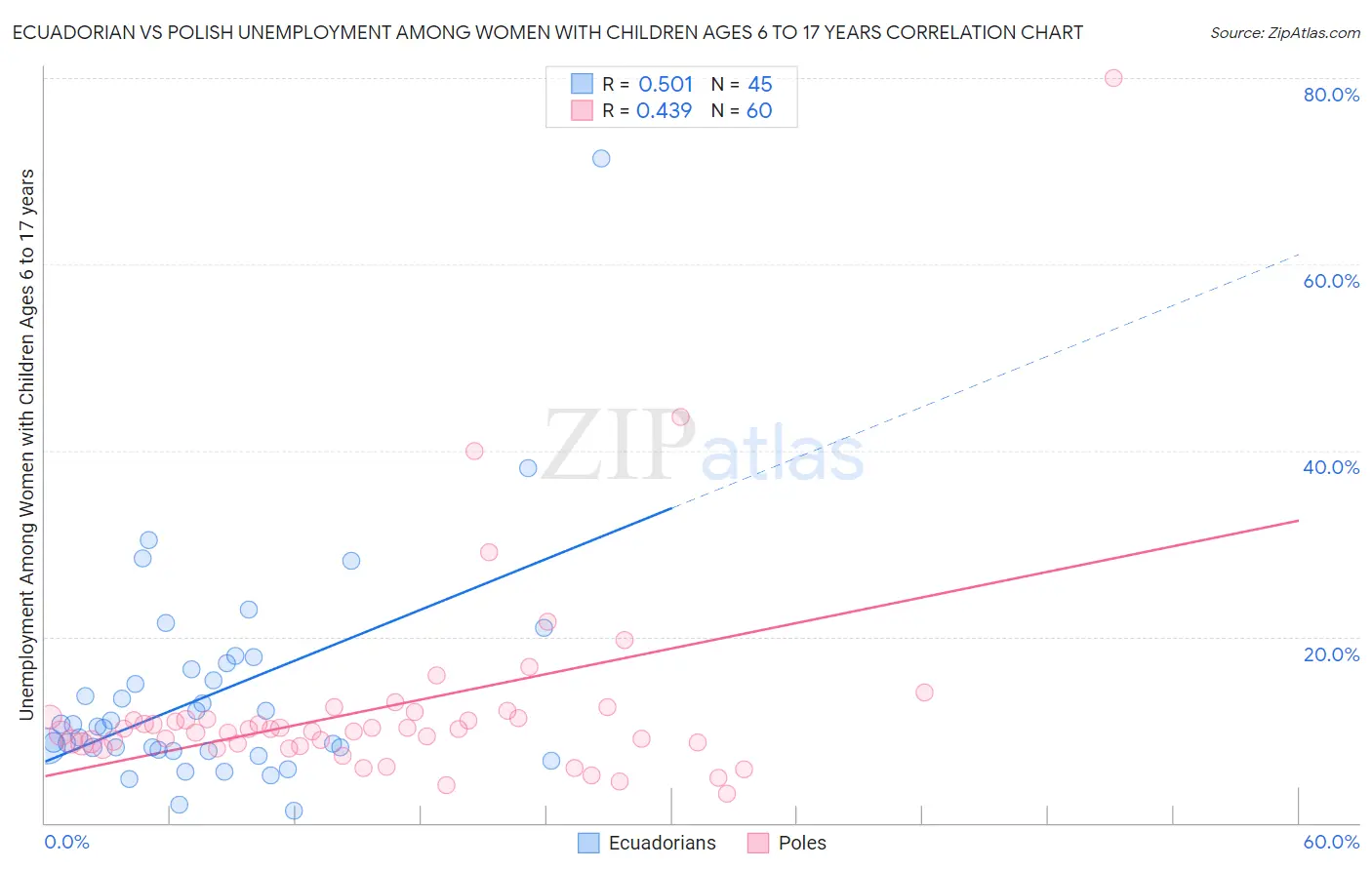 Ecuadorian vs Polish Unemployment Among Women with Children Ages 6 to 17 years