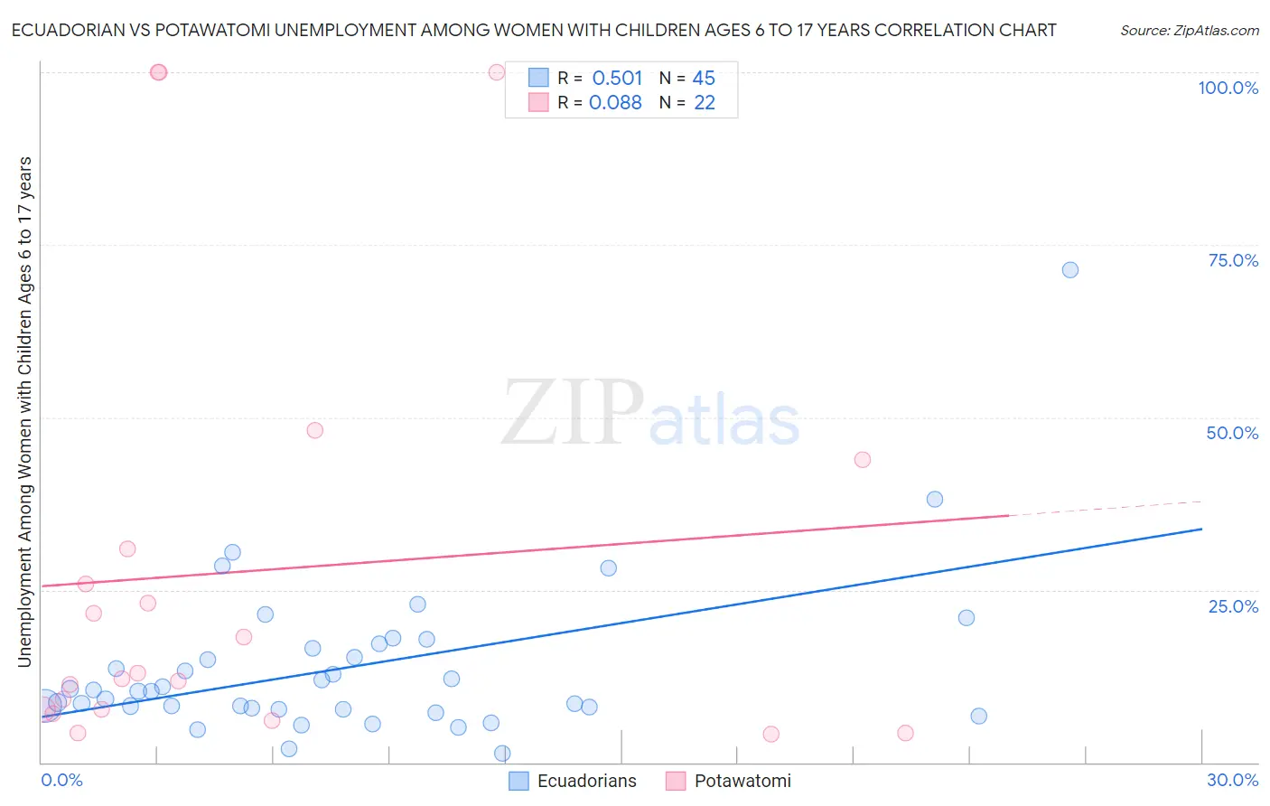Ecuadorian vs Potawatomi Unemployment Among Women with Children Ages 6 to 17 years