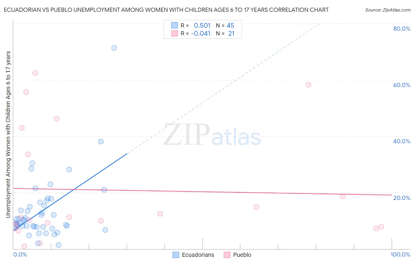 Ecuadorian vs Pueblo Unemployment Among Women with Children Ages 6 to 17 years