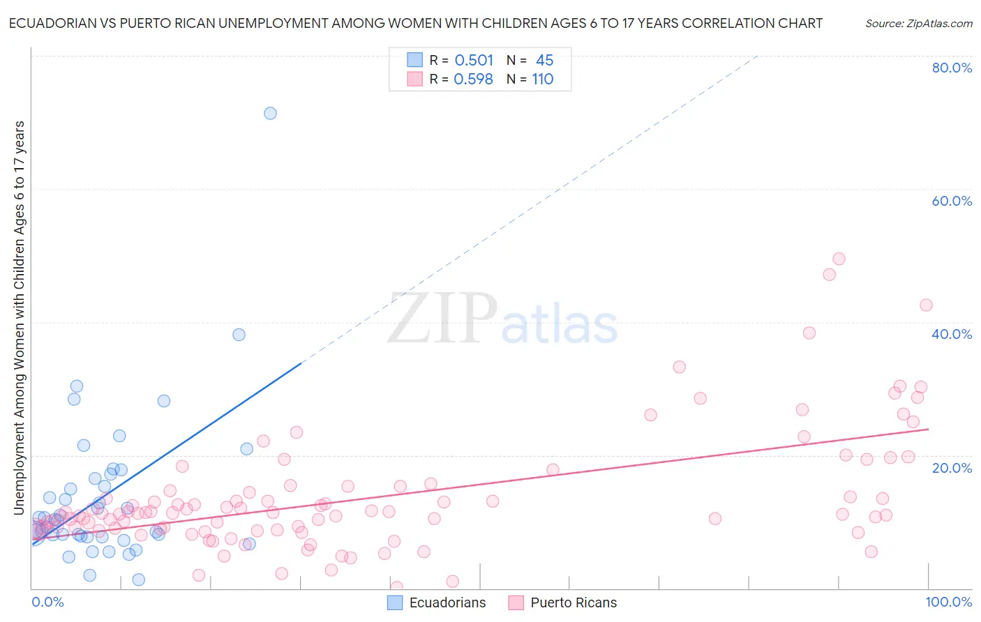 Ecuadorian vs Puerto Rican Unemployment Among Women with Children Ages 6 to 17 years