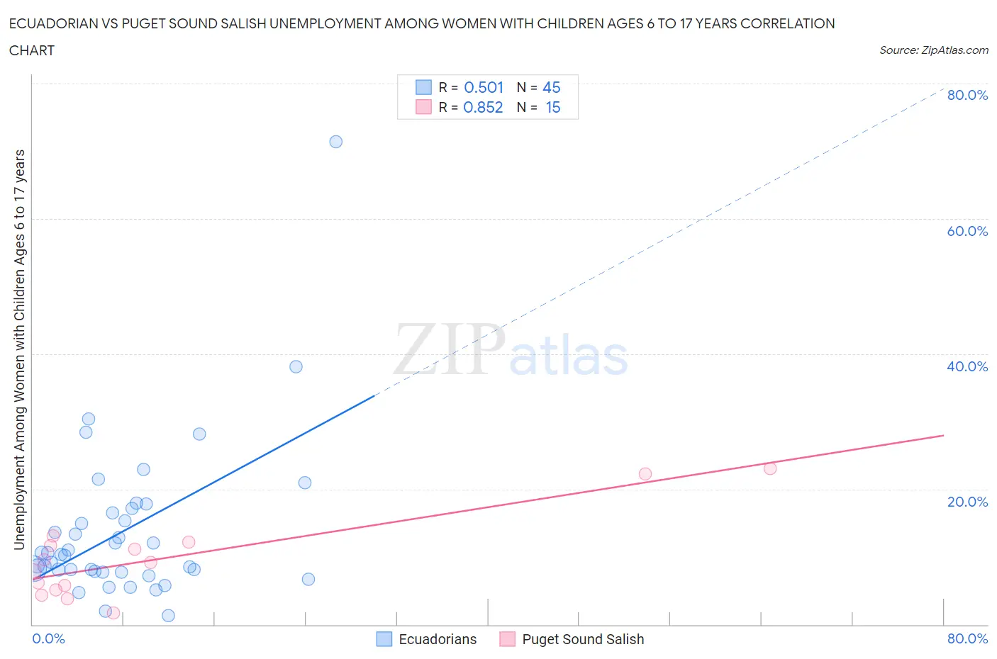 Ecuadorian vs Puget Sound Salish Unemployment Among Women with Children Ages 6 to 17 years
