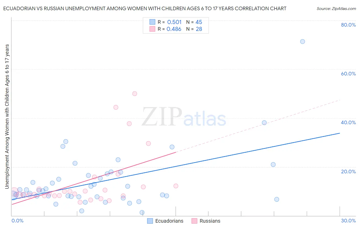 Ecuadorian vs Russian Unemployment Among Women with Children Ages 6 to 17 years