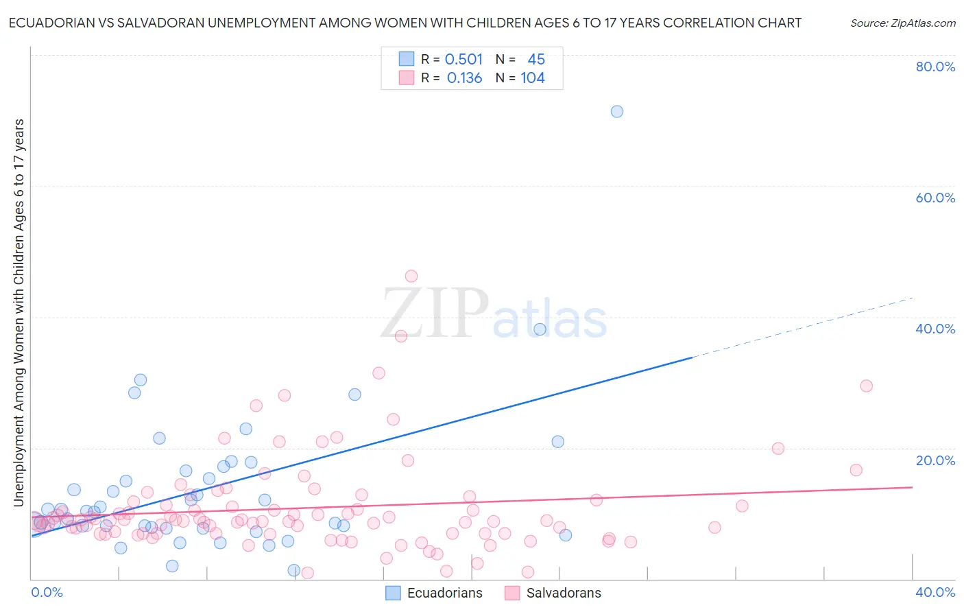 Ecuadorian vs Salvadoran Unemployment Among Women with Children Ages 6 to 17 years