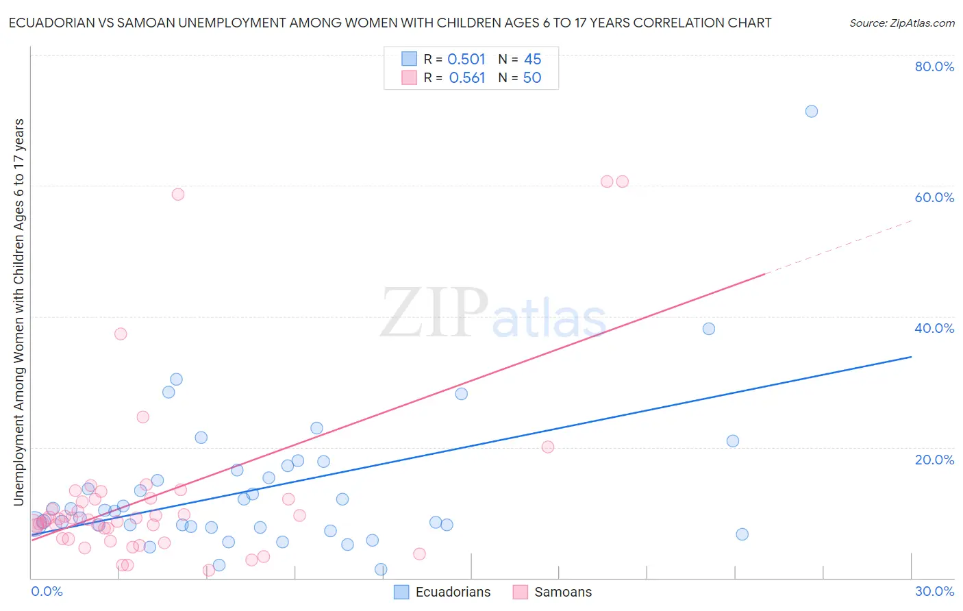 Ecuadorian vs Samoan Unemployment Among Women with Children Ages 6 to 17 years