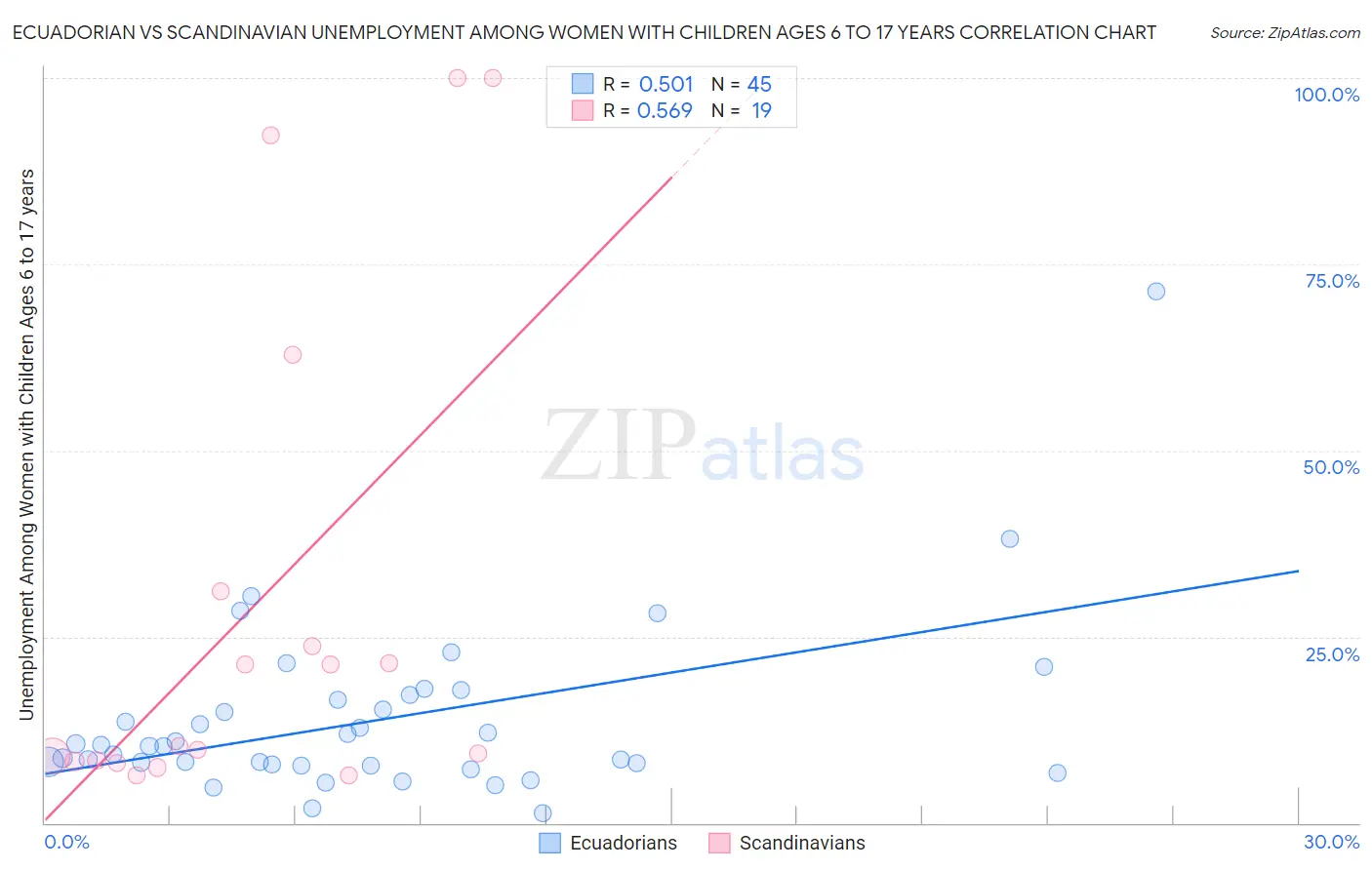 Ecuadorian vs Scandinavian Unemployment Among Women with Children Ages 6 to 17 years