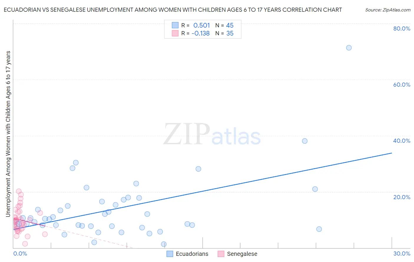 Ecuadorian vs Senegalese Unemployment Among Women with Children Ages 6 to 17 years