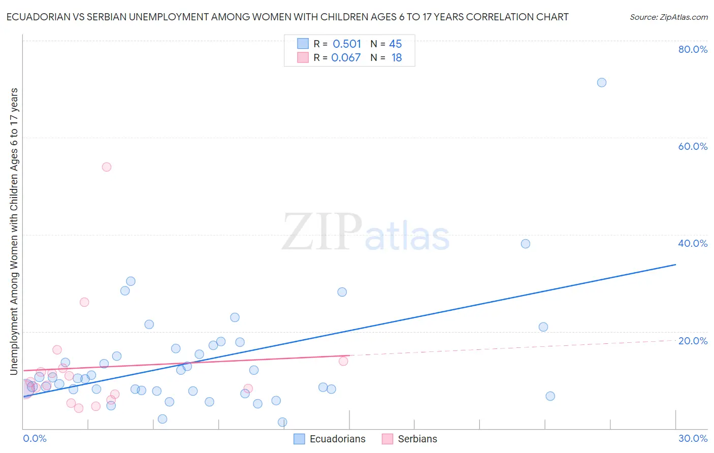 Ecuadorian vs Serbian Unemployment Among Women with Children Ages 6 to 17 years