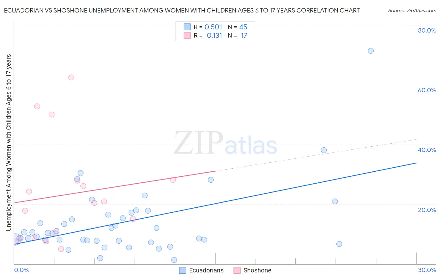 Ecuadorian vs Shoshone Unemployment Among Women with Children Ages 6 to 17 years