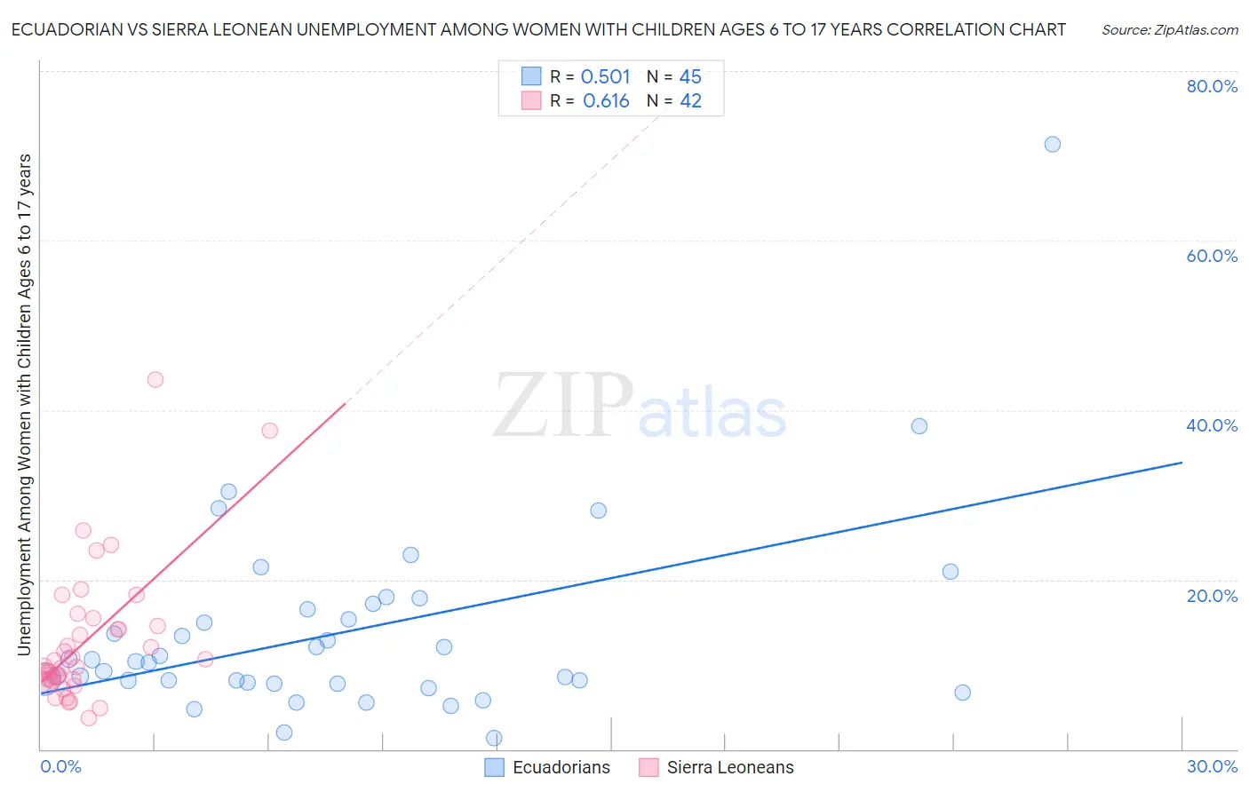 Ecuadorian vs Sierra Leonean Unemployment Among Women with Children Ages 6 to 17 years