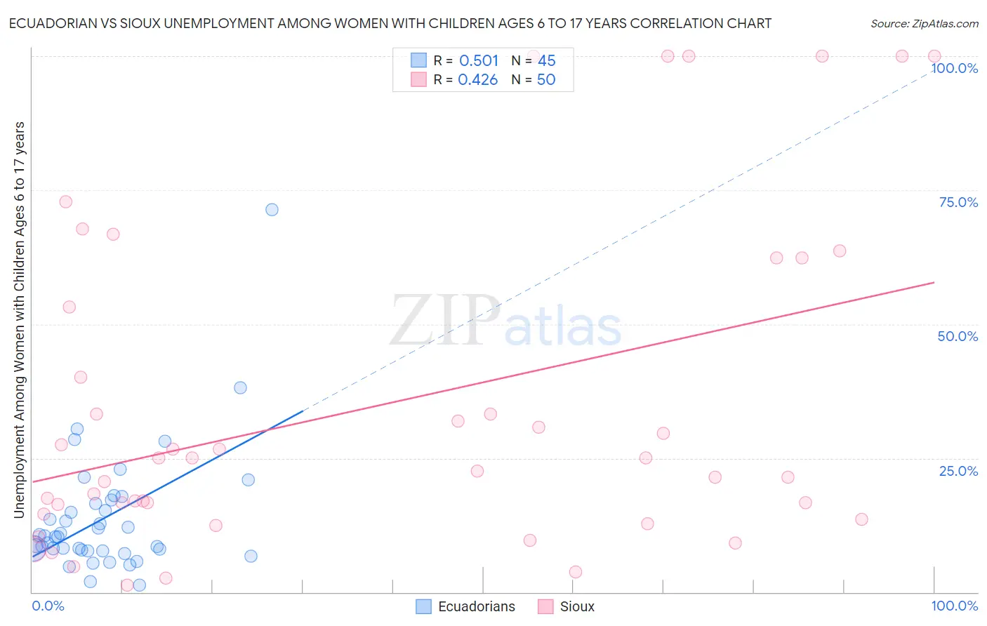 Ecuadorian vs Sioux Unemployment Among Women with Children Ages 6 to 17 years