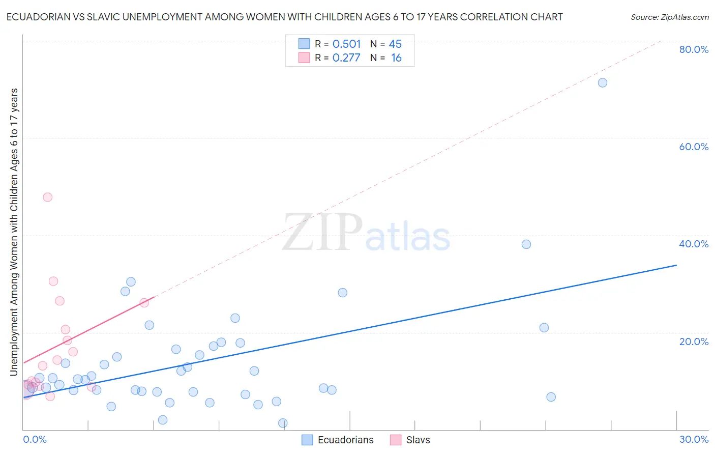 Ecuadorian vs Slavic Unemployment Among Women with Children Ages 6 to 17 years