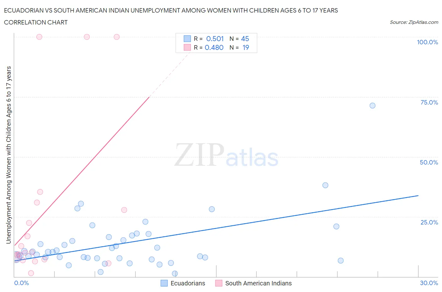 Ecuadorian vs South American Indian Unemployment Among Women with Children Ages 6 to 17 years