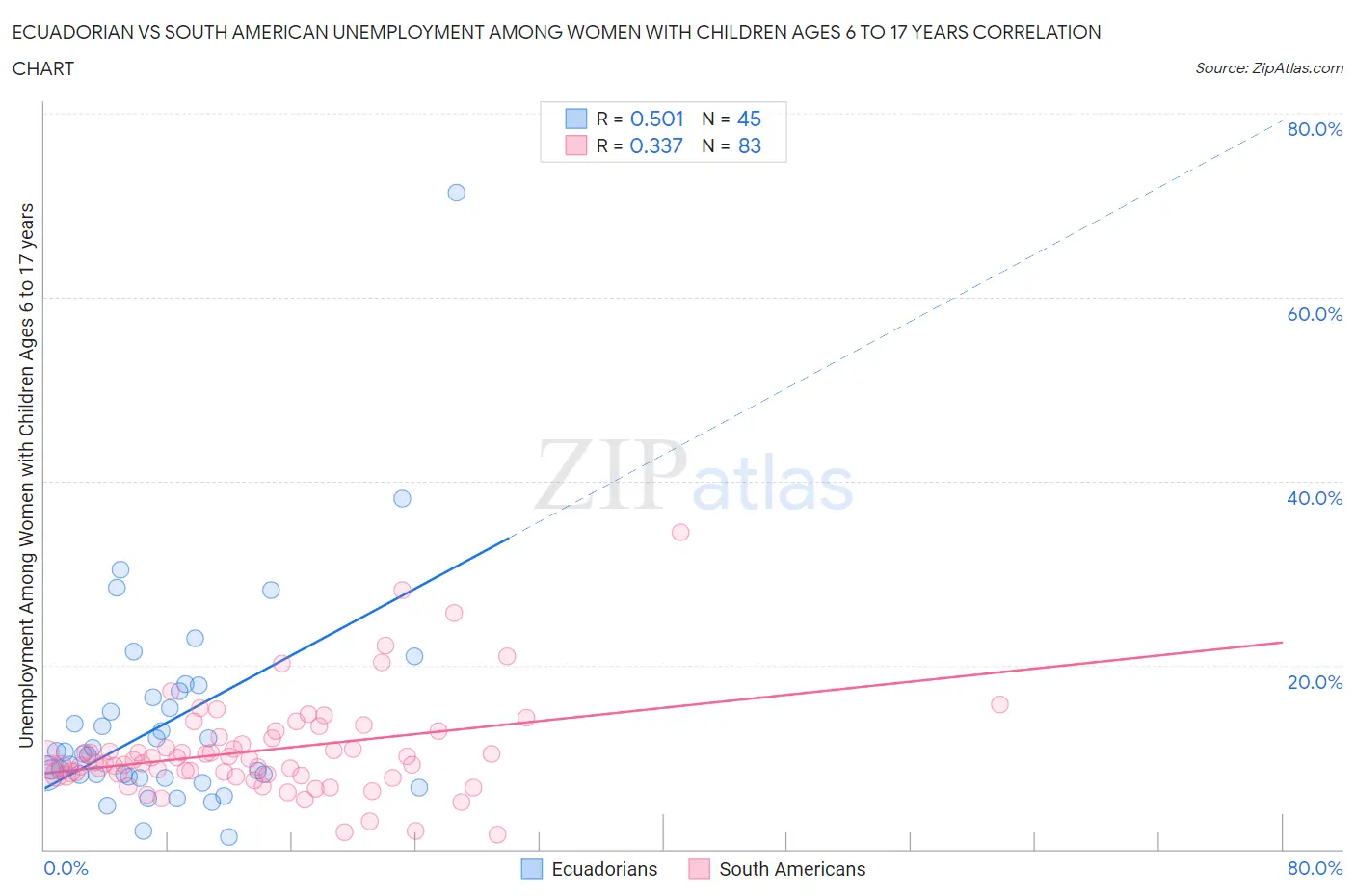 Ecuadorian vs South American Unemployment Among Women with Children Ages 6 to 17 years