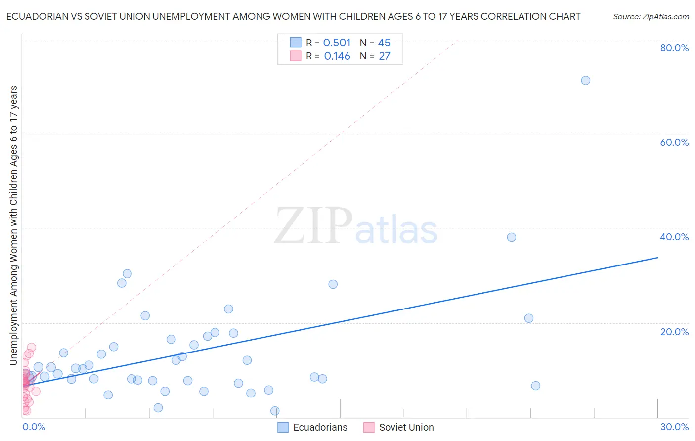 Ecuadorian vs Soviet Union Unemployment Among Women with Children Ages 6 to 17 years