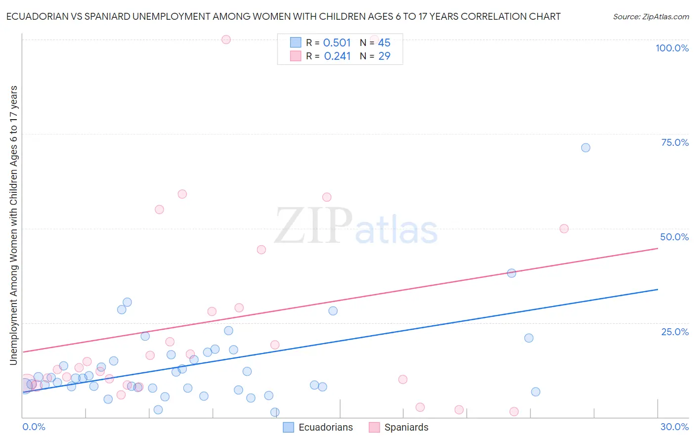 Ecuadorian vs Spaniard Unemployment Among Women with Children Ages 6 to 17 years