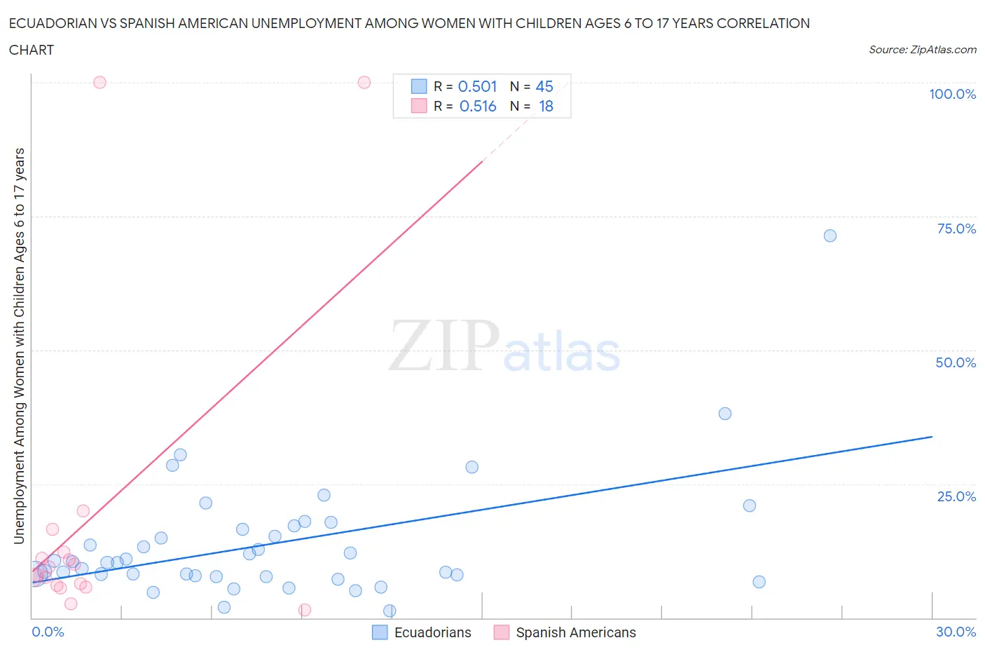 Ecuadorian vs Spanish American Unemployment Among Women with Children Ages 6 to 17 years