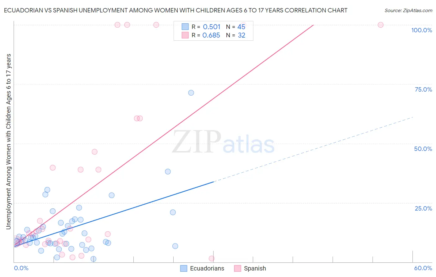 Ecuadorian vs Spanish Unemployment Among Women with Children Ages 6 to 17 years