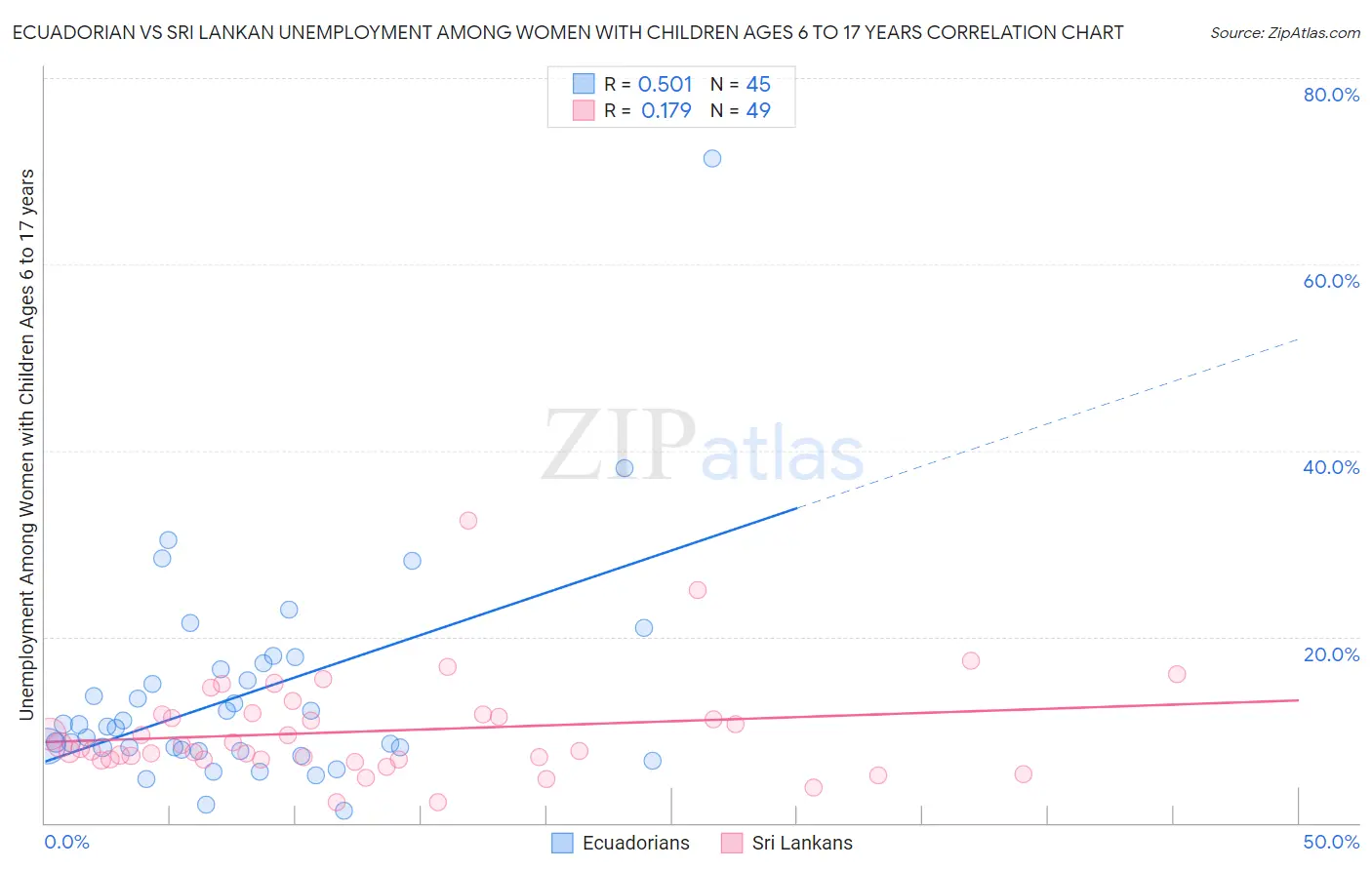 Ecuadorian vs Sri Lankan Unemployment Among Women with Children Ages 6 to 17 years