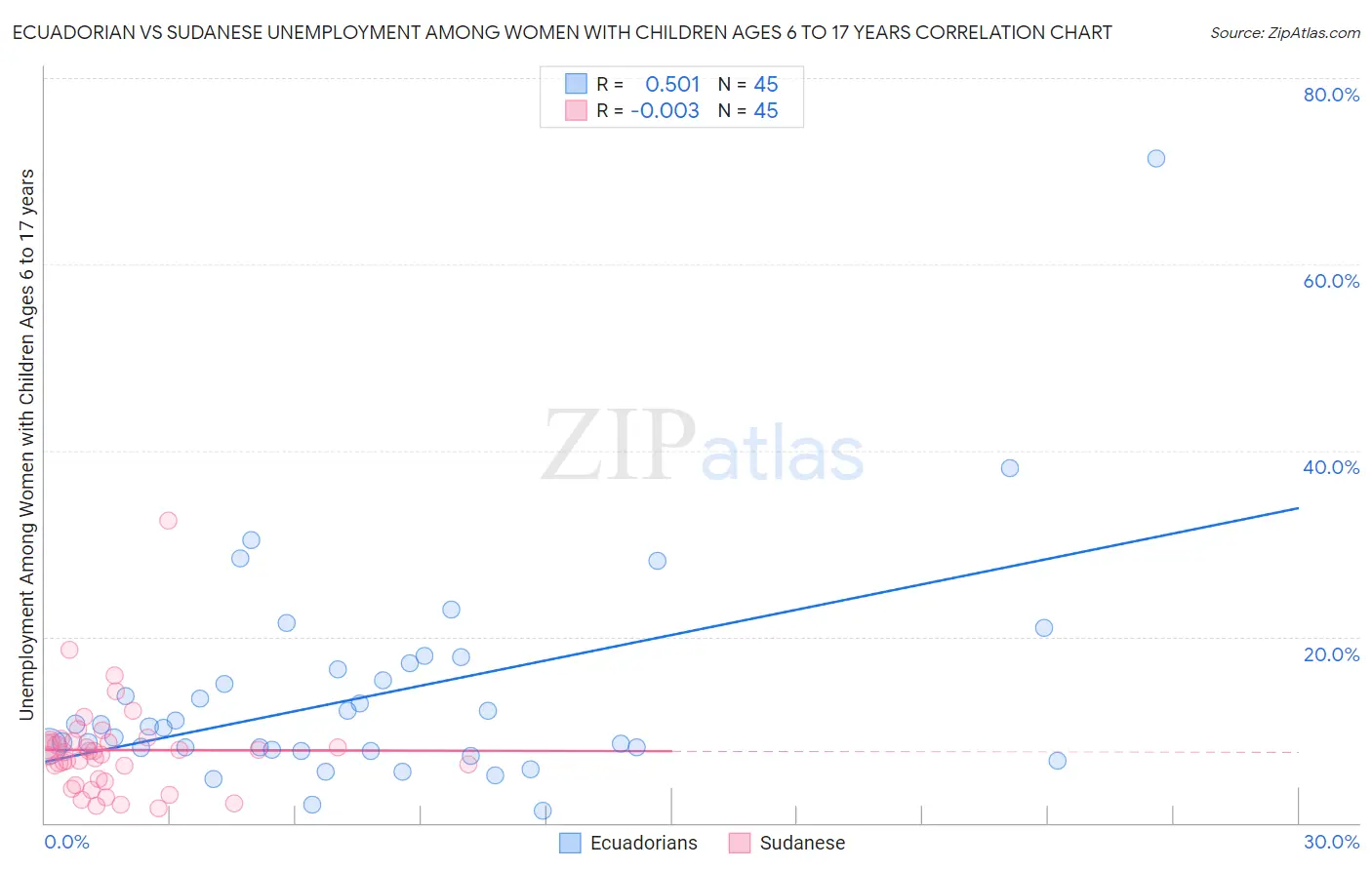 Ecuadorian vs Sudanese Unemployment Among Women with Children Ages 6 to 17 years