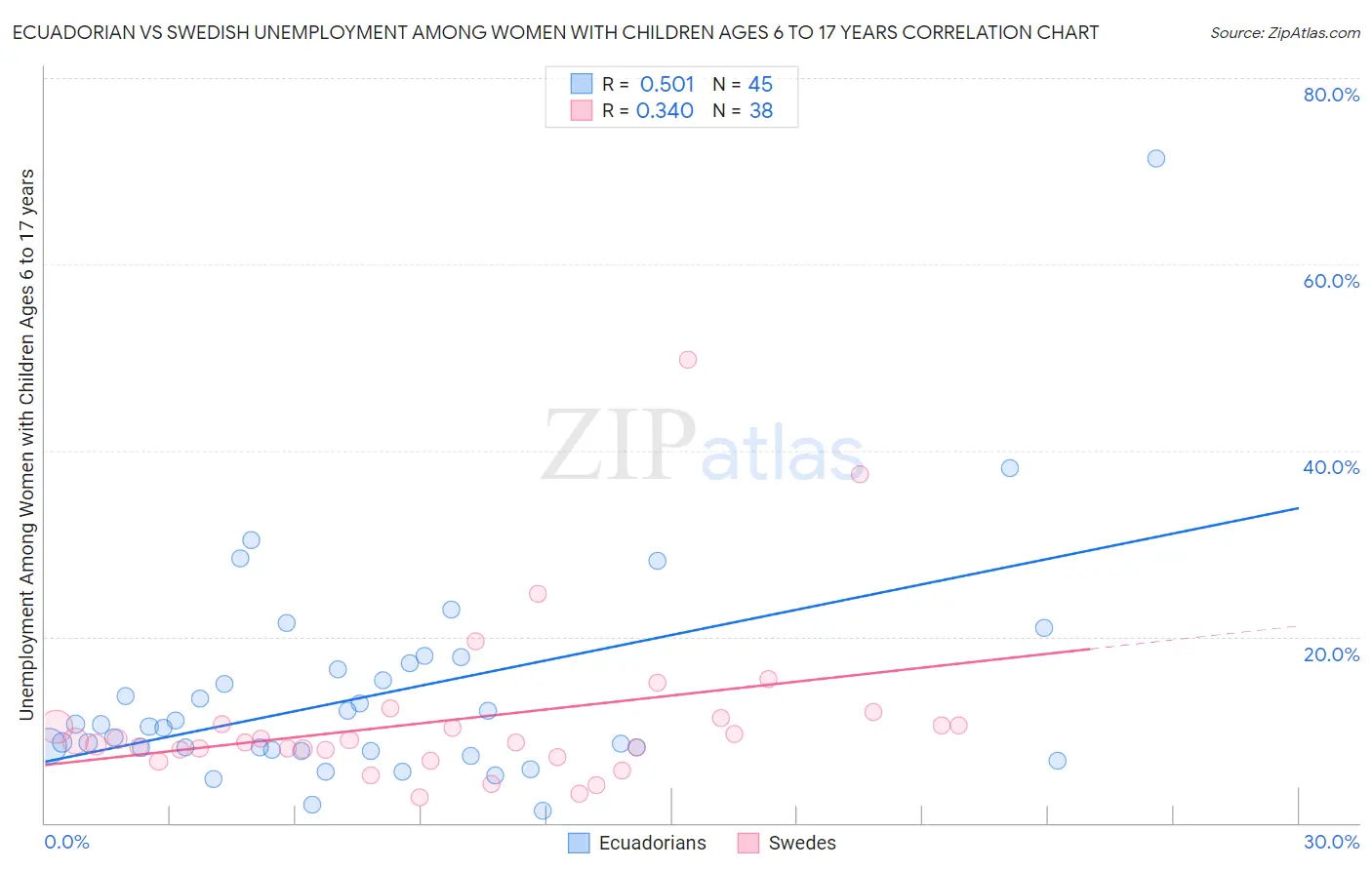 Ecuadorian vs Swedish Unemployment Among Women with Children Ages 6 to 17 years