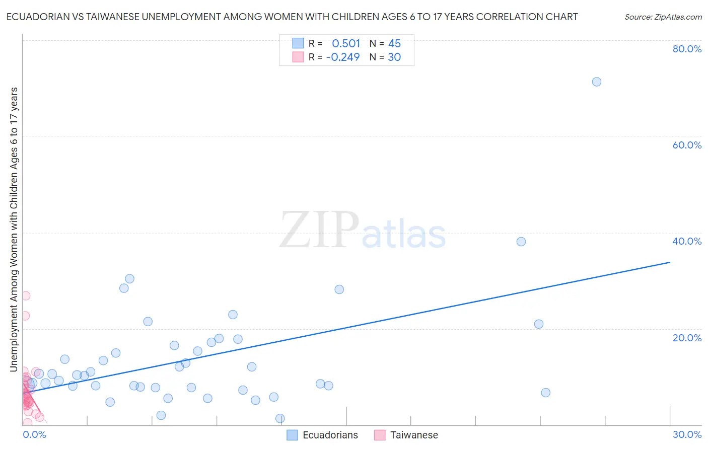 Ecuadorian vs Taiwanese Unemployment Among Women with Children Ages 6 to 17 years