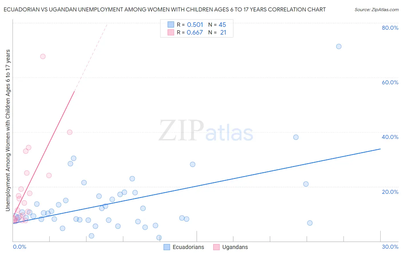 Ecuadorian vs Ugandan Unemployment Among Women with Children Ages 6 to 17 years