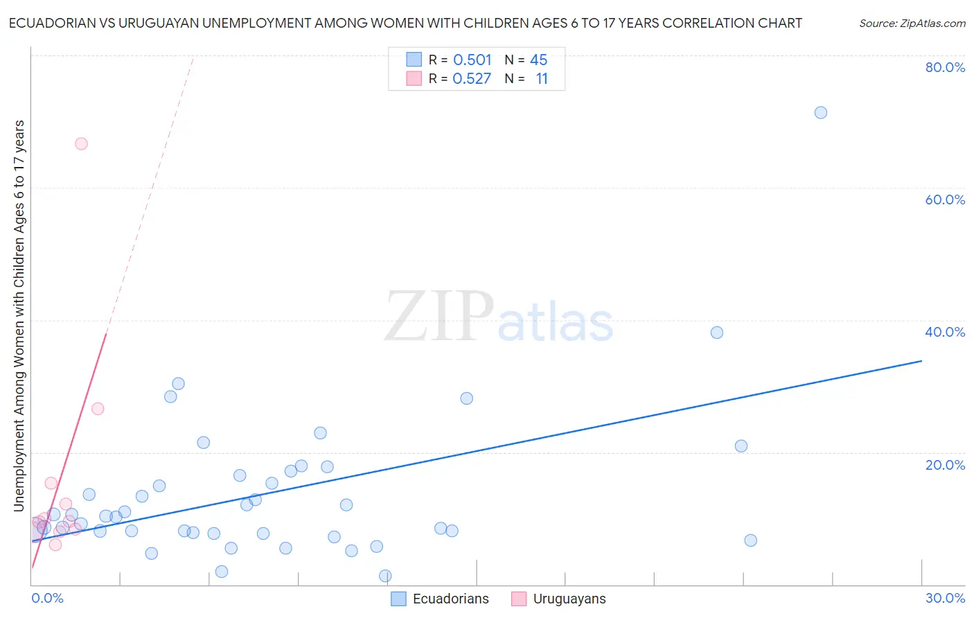 Ecuadorian vs Uruguayan Unemployment Among Women with Children Ages 6 to 17 years