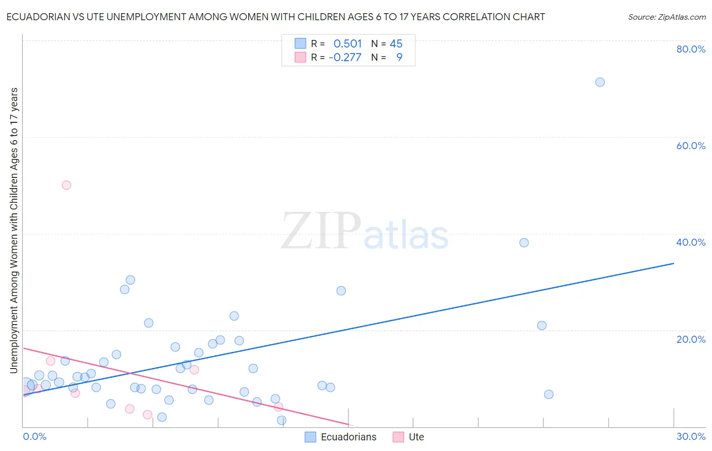 Ecuadorian vs Ute Unemployment Among Women with Children Ages 6 to 17 years