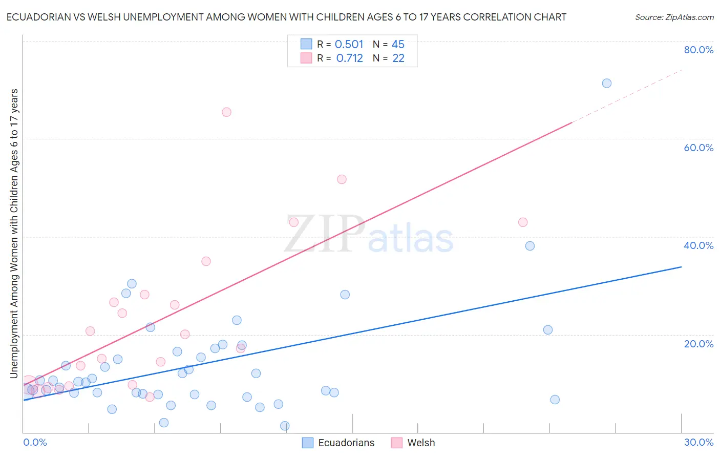 Ecuadorian vs Welsh Unemployment Among Women with Children Ages 6 to 17 years