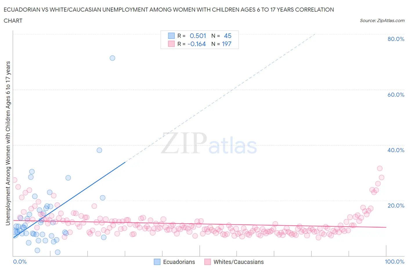 Ecuadorian vs White/Caucasian Unemployment Among Women with Children Ages 6 to 17 years