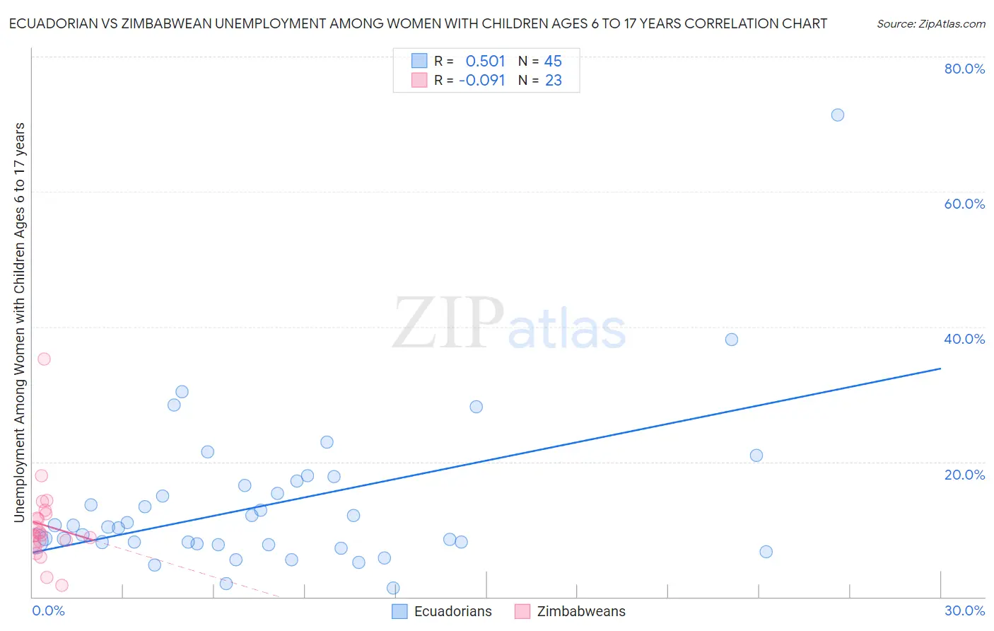 Ecuadorian vs Zimbabwean Unemployment Among Women with Children Ages 6 to 17 years
