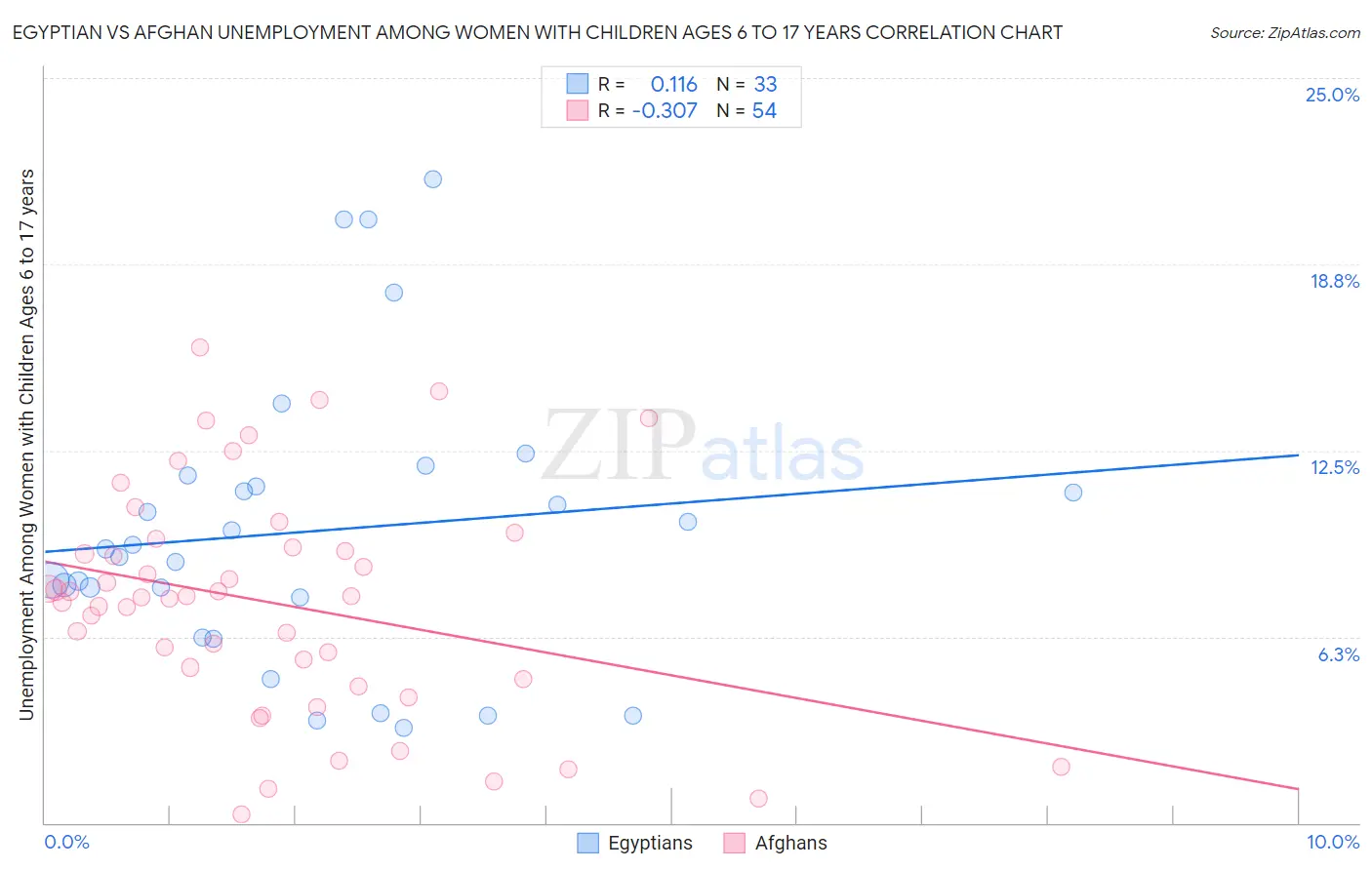 Egyptian vs Afghan Unemployment Among Women with Children Ages 6 to 17 years