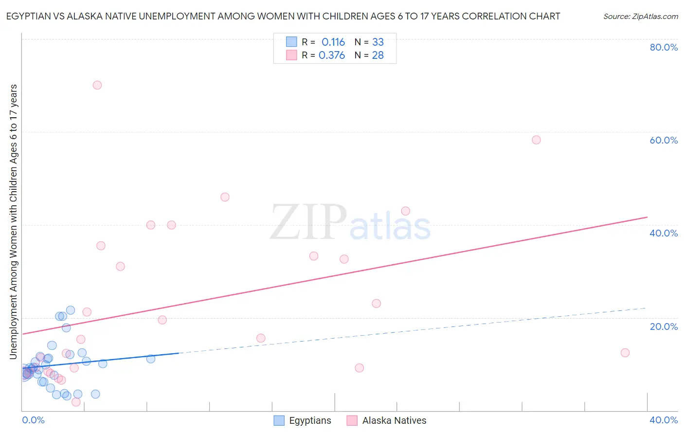 Egyptian vs Alaska Native Unemployment Among Women with Children Ages 6 to 17 years