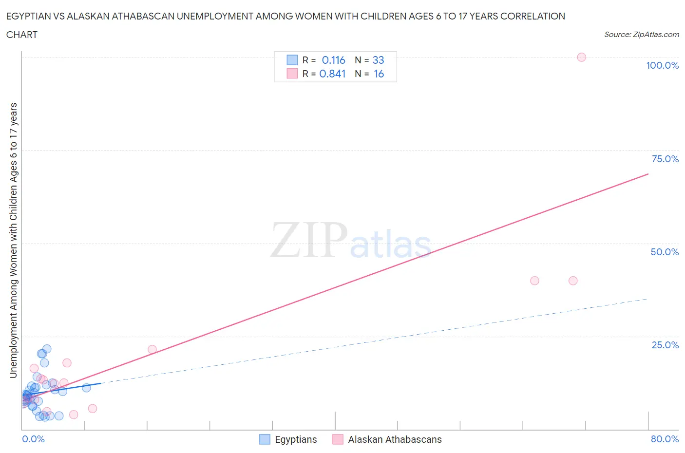 Egyptian vs Alaskan Athabascan Unemployment Among Women with Children Ages 6 to 17 years