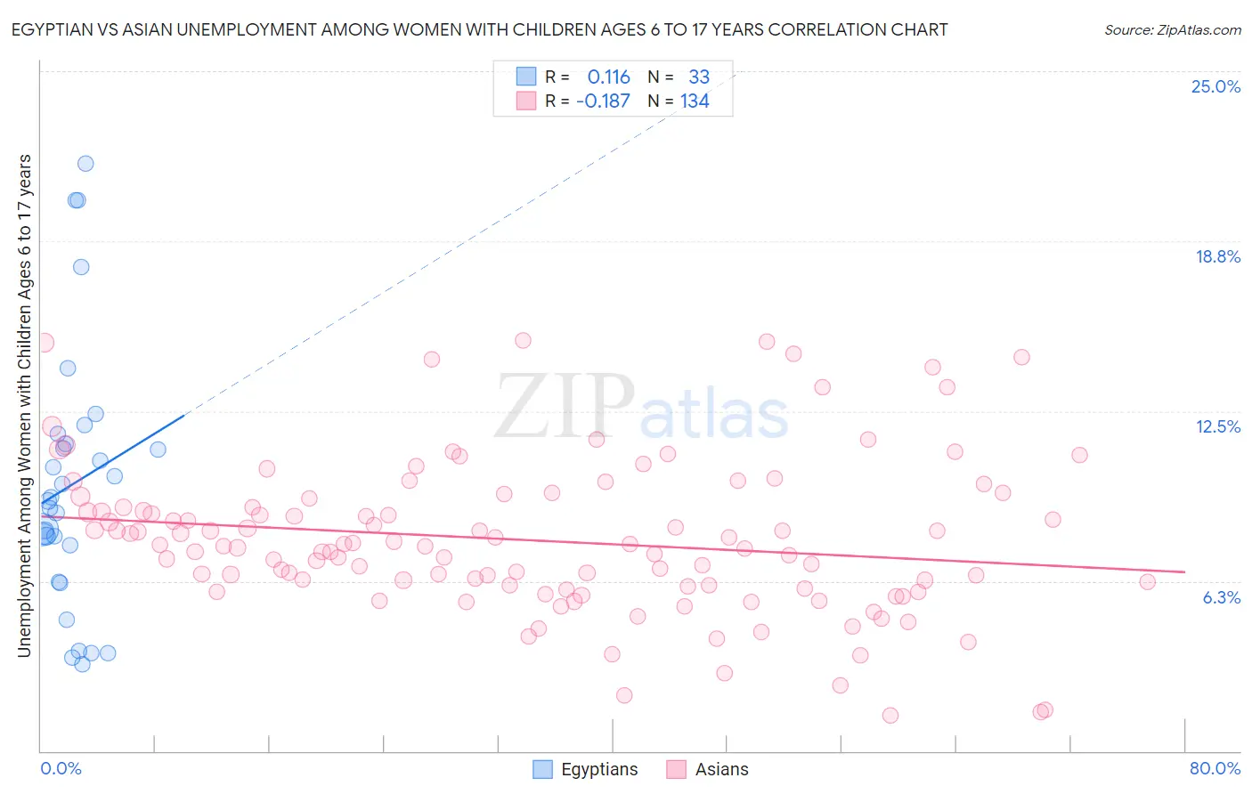 Egyptian vs Asian Unemployment Among Women with Children Ages 6 to 17 years