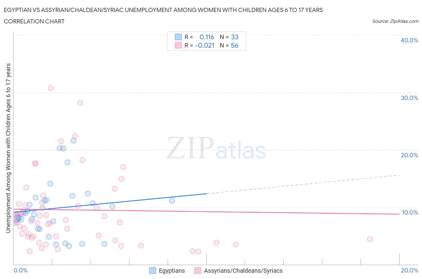 Egyptian vs Assyrian/Chaldean/Syriac Unemployment Among Women with Children Ages 6 to 17 years