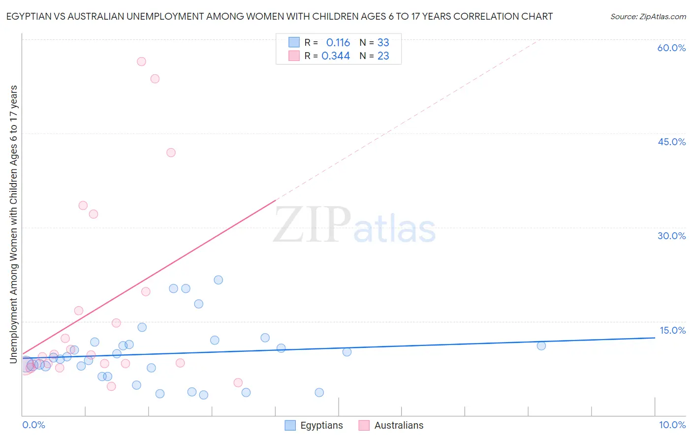 Egyptian vs Australian Unemployment Among Women with Children Ages 6 to 17 years