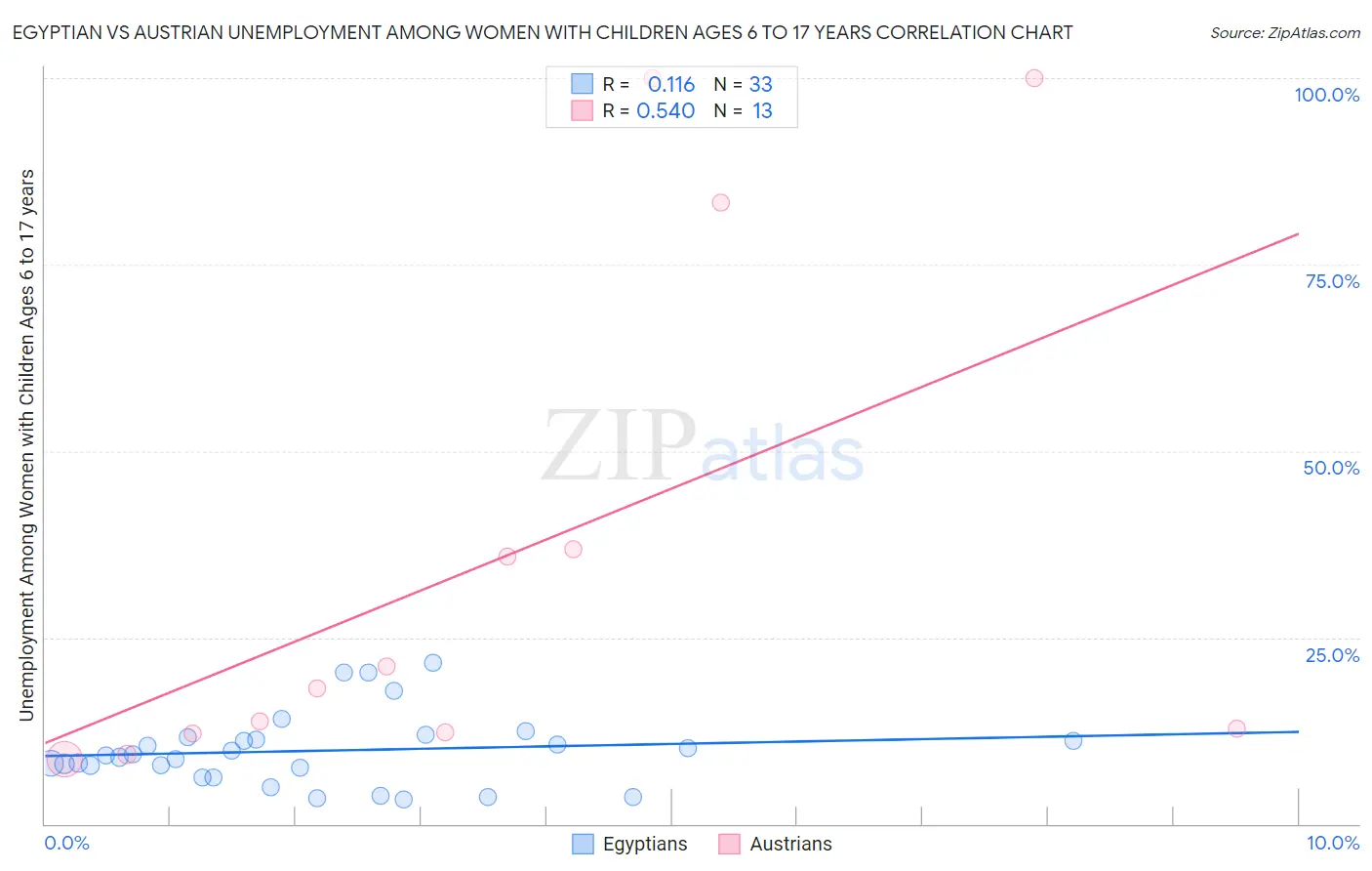 Egyptian vs Austrian Unemployment Among Women with Children Ages 6 to 17 years