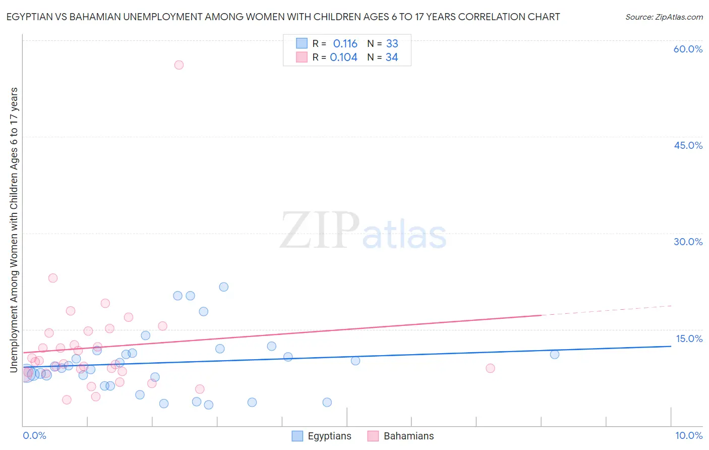 Egyptian vs Bahamian Unemployment Among Women with Children Ages 6 to 17 years