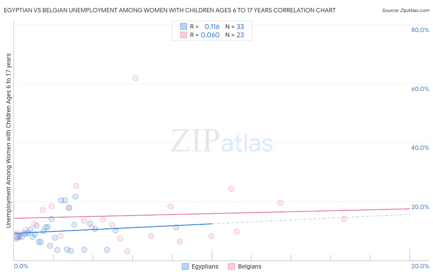 Egyptian vs Belgian Unemployment Among Women with Children Ages 6 to 17 years
