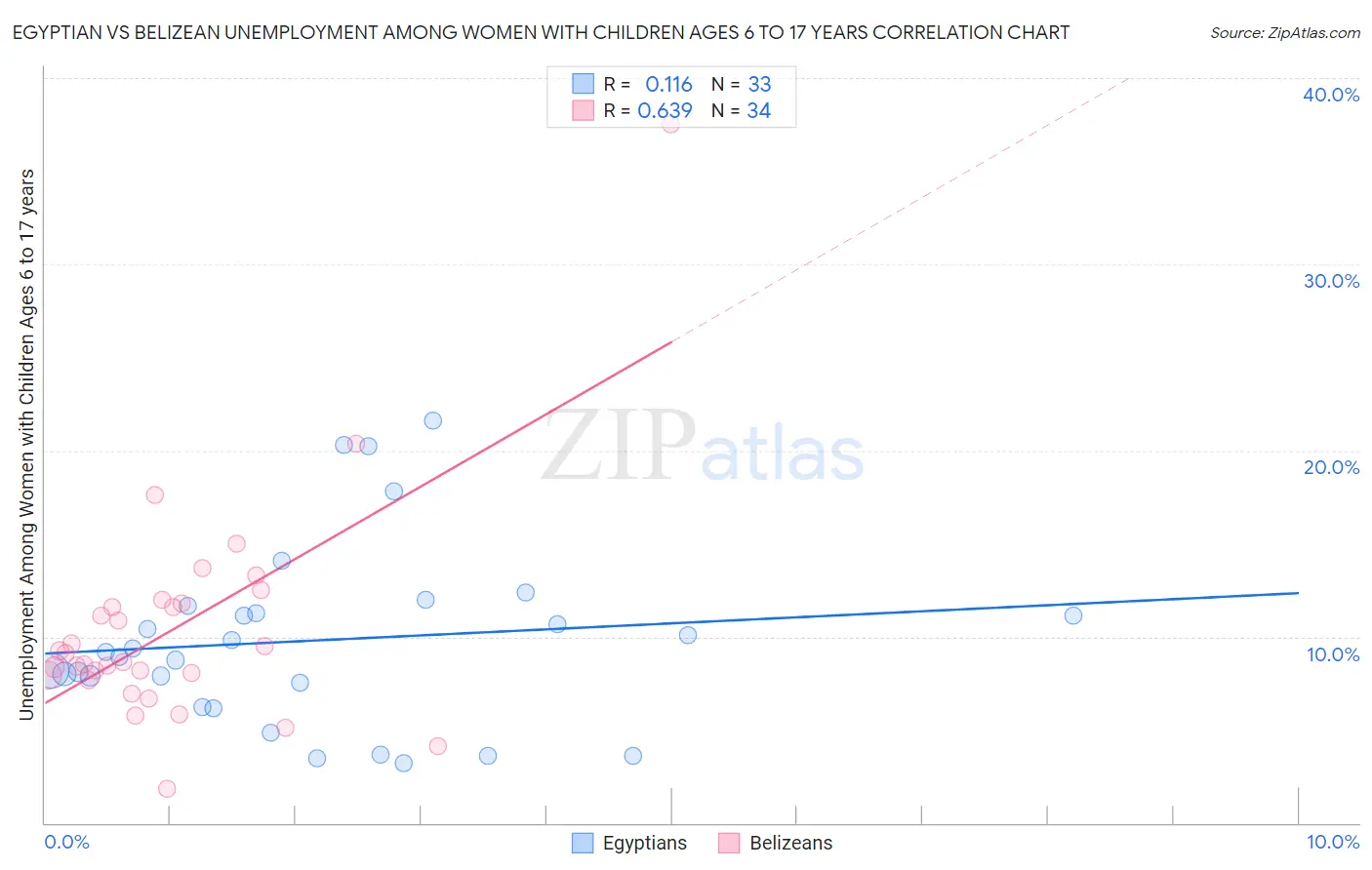 Egyptian vs Belizean Unemployment Among Women with Children Ages 6 to 17 years