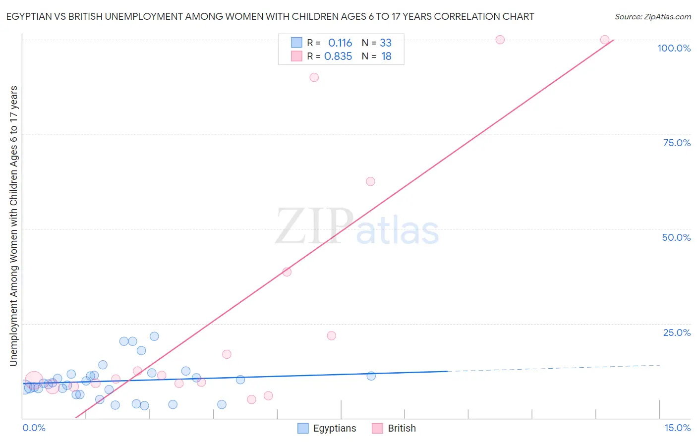 Egyptian vs British Unemployment Among Women with Children Ages 6 to 17 years