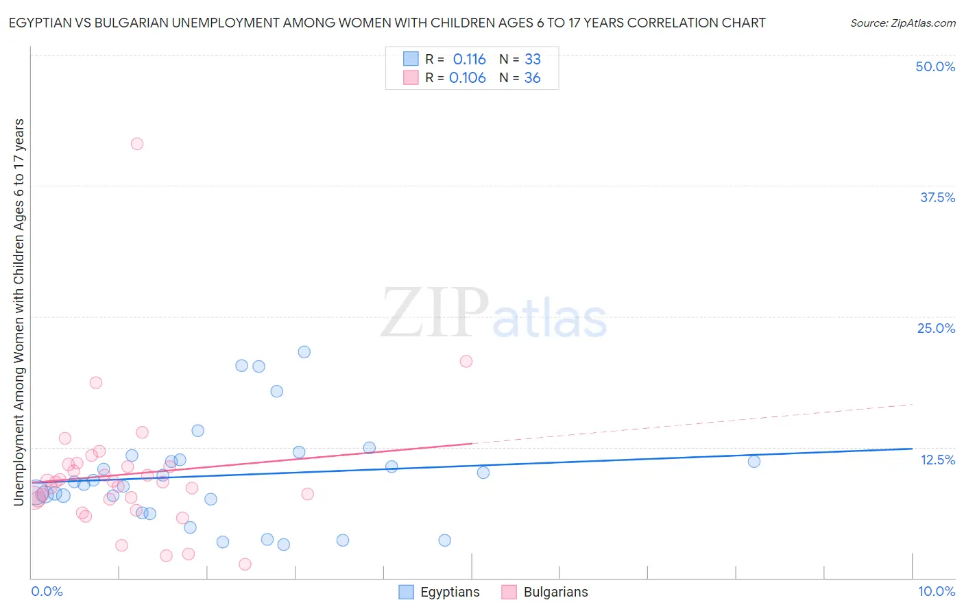 Egyptian vs Bulgarian Unemployment Among Women with Children Ages 6 to 17 years