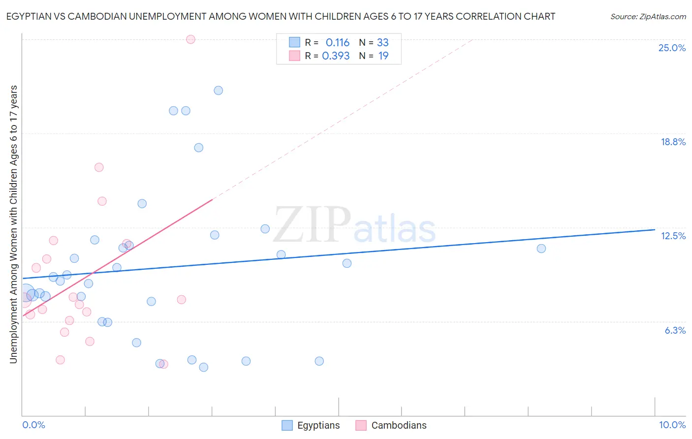 Egyptian vs Cambodian Unemployment Among Women with Children Ages 6 to 17 years