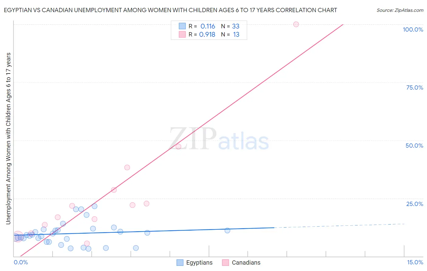 Egyptian vs Canadian Unemployment Among Women with Children Ages 6 to 17 years