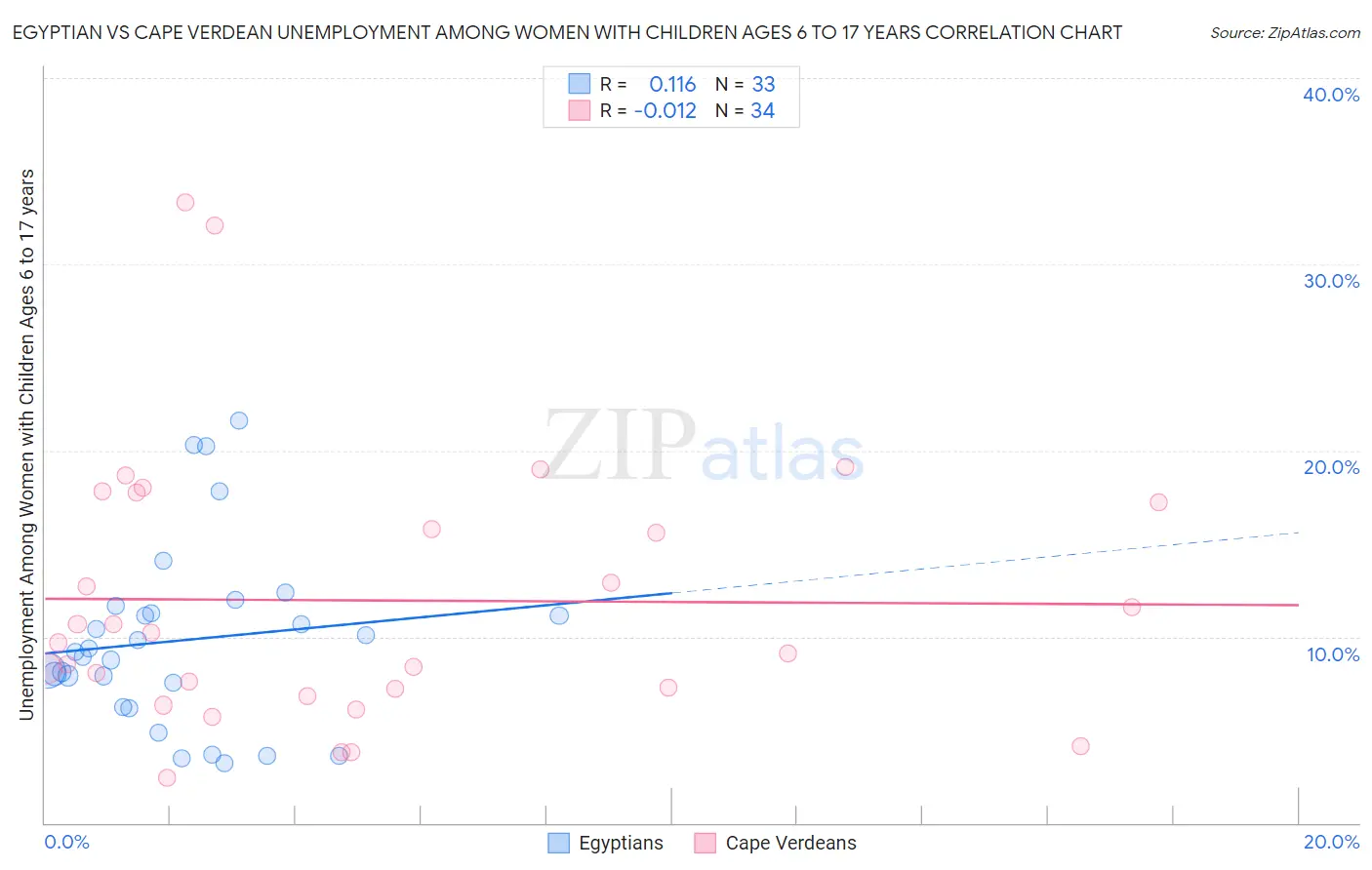Egyptian vs Cape Verdean Unemployment Among Women with Children Ages 6 to 17 years